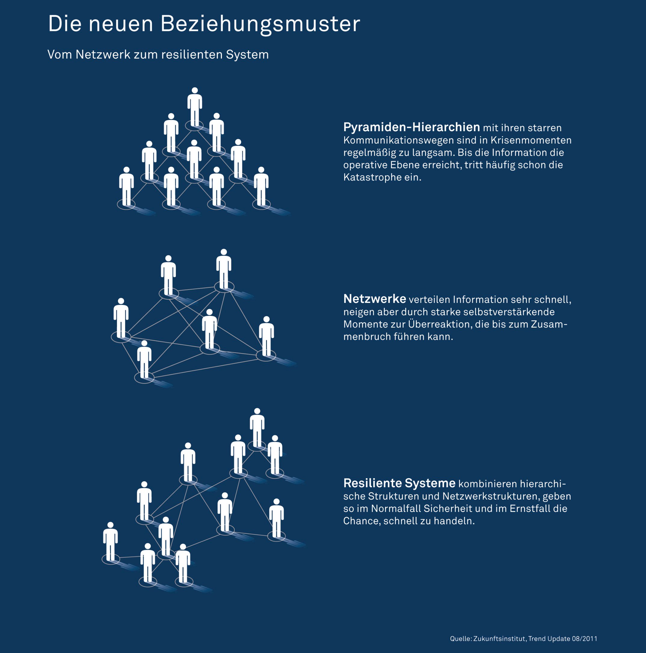 Neue Beziehungsmuster