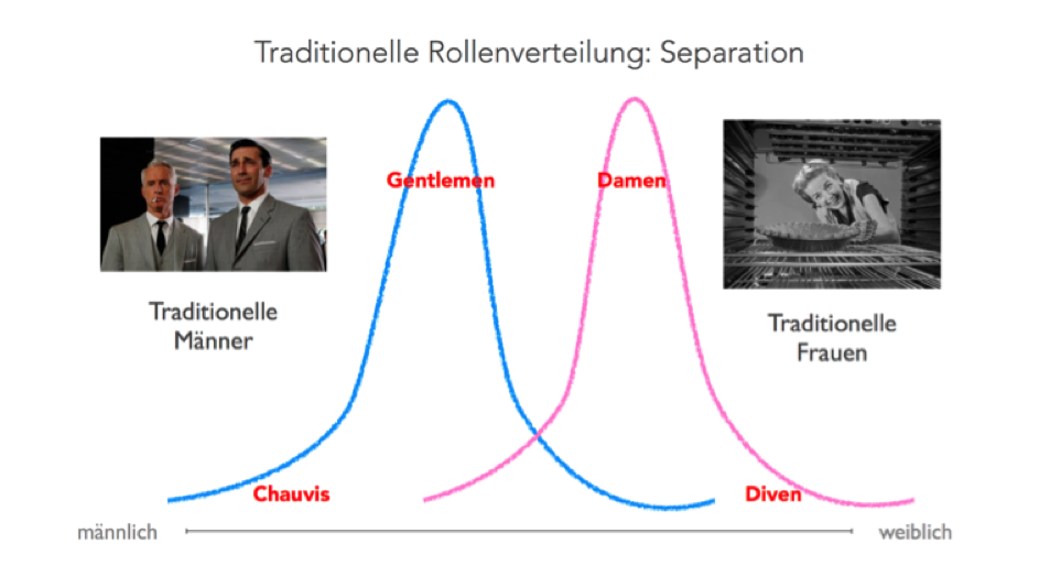 Traditionelle Rollenverteilung