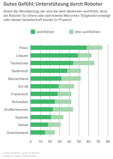 Grafik zur Nutzung von Robotoren