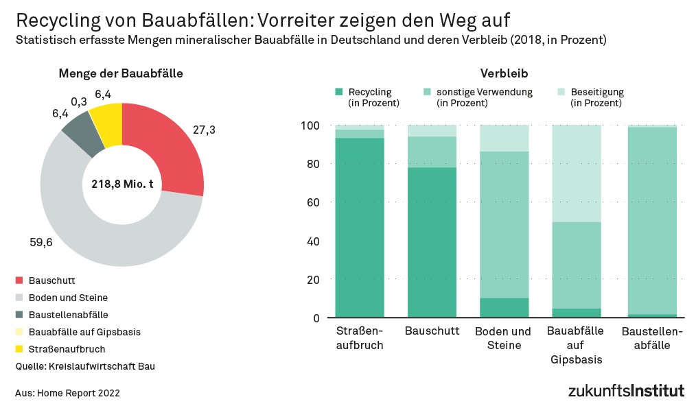 Recycling von Bauabfällen