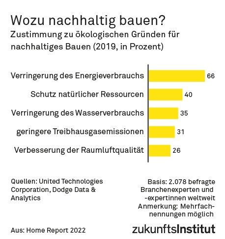 Statistik zu nachhaltigem Bauen