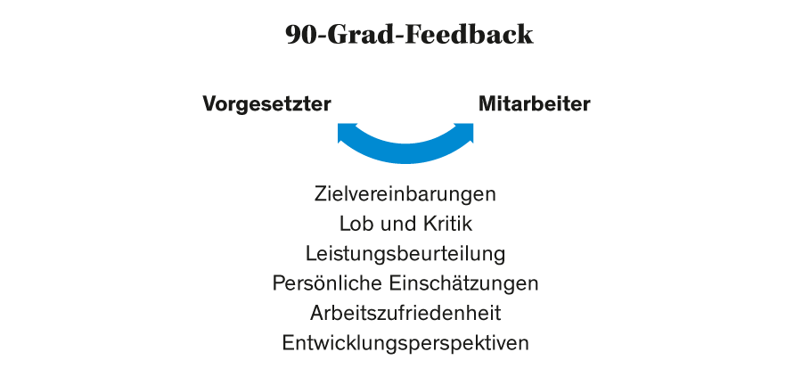 Was ist 90 Grad Feedback?