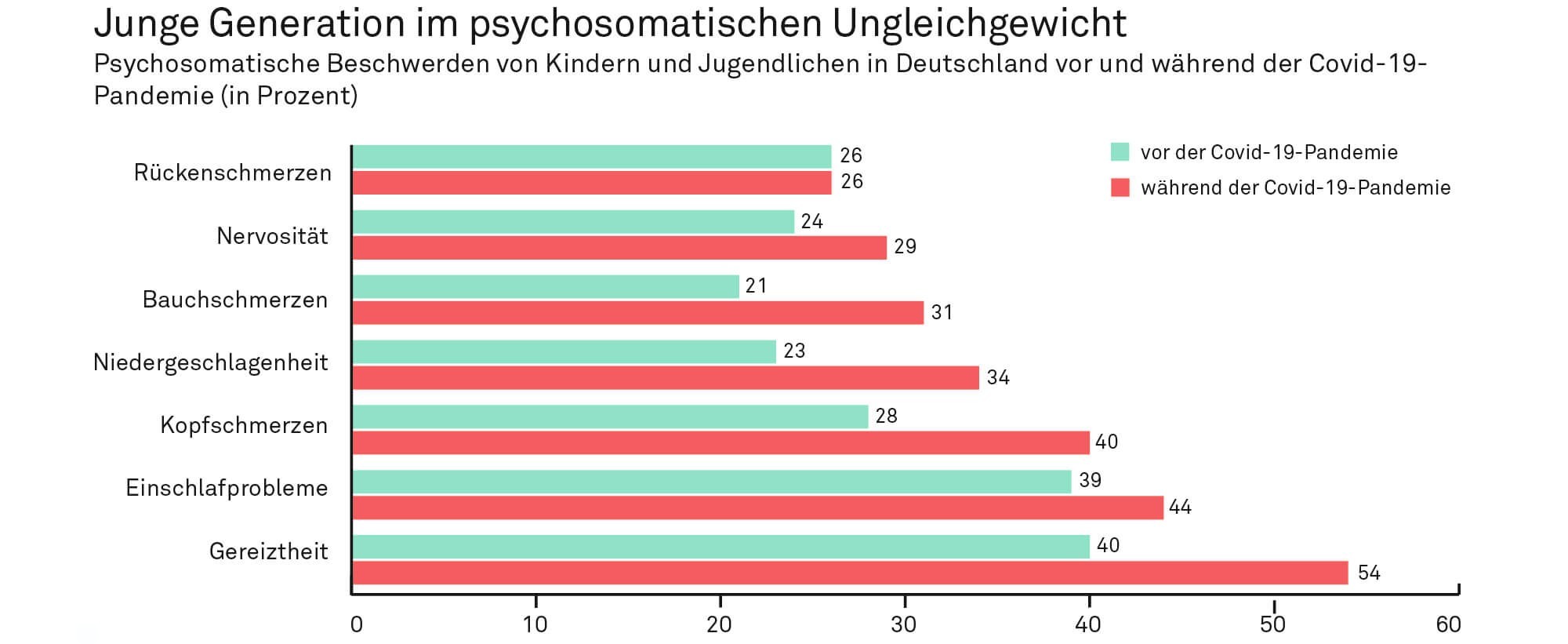 Statistik psychosomatisches Ungleichgewicht