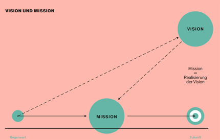 Vision und Mission