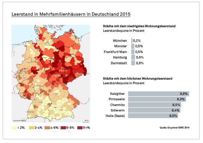 Zukunft des Wohnens