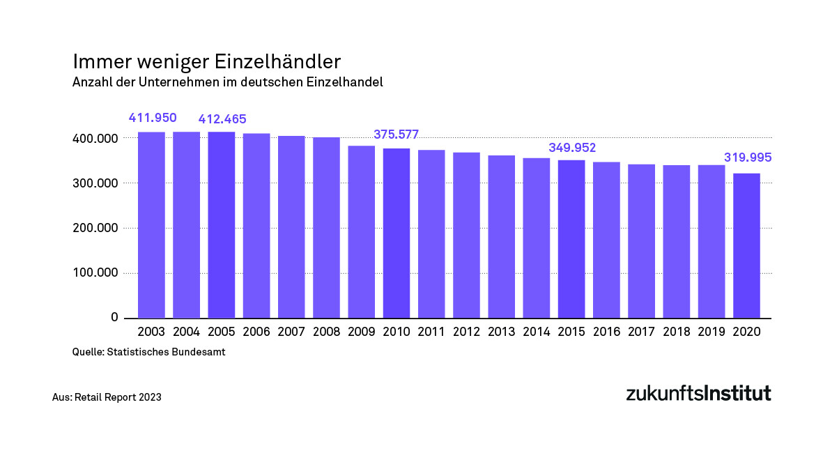 Immer weniger deutsche Einzelhändler