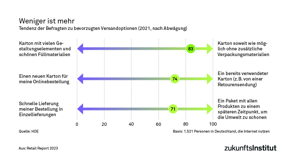 Bevorzugte Versandoptionen