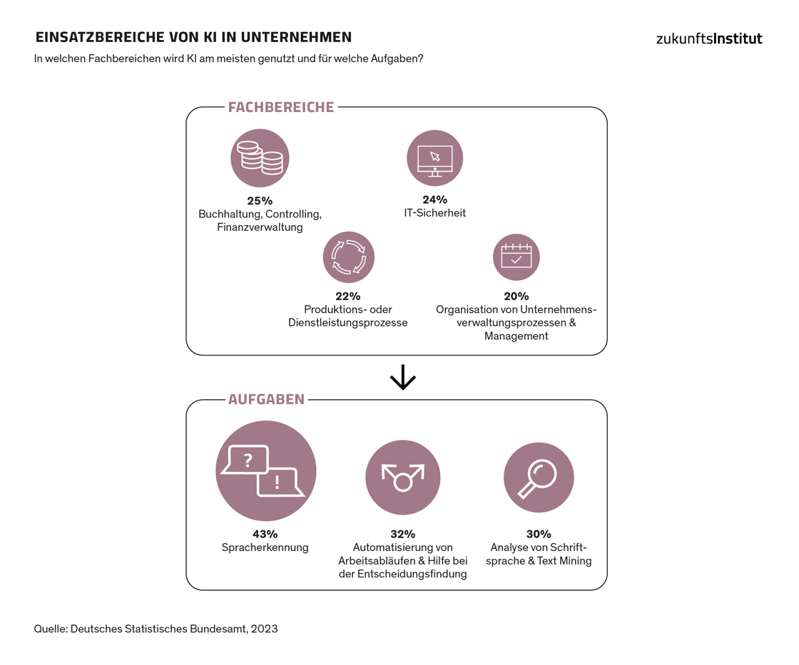 Megatrendstudie Konnektivität_Infografik_Einsatzbereiche_KI_Unternehmen