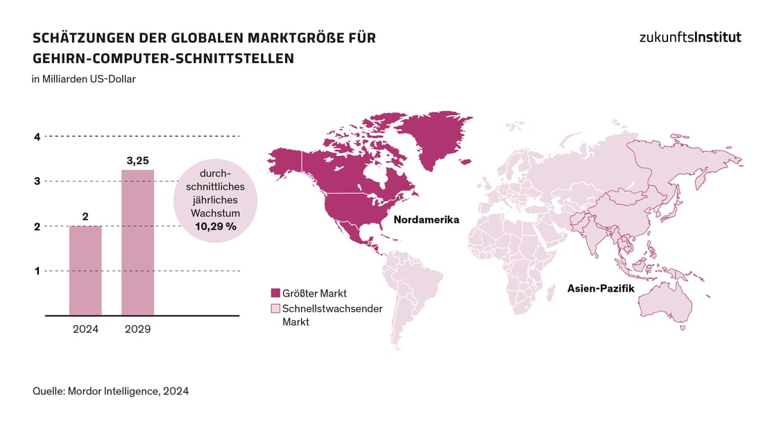 Megatrendstudie Konnektivität_Infografik_Marktgröße_Gehirn_Computer_Schnittstellen