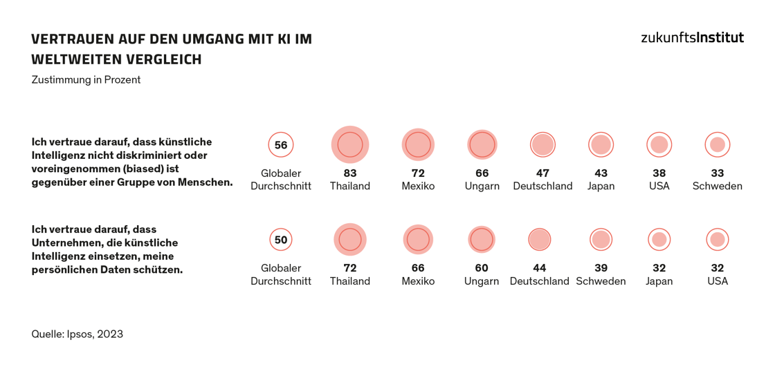 Megatrendstudie Konnektivität_Infografik_Vertrauen_KI