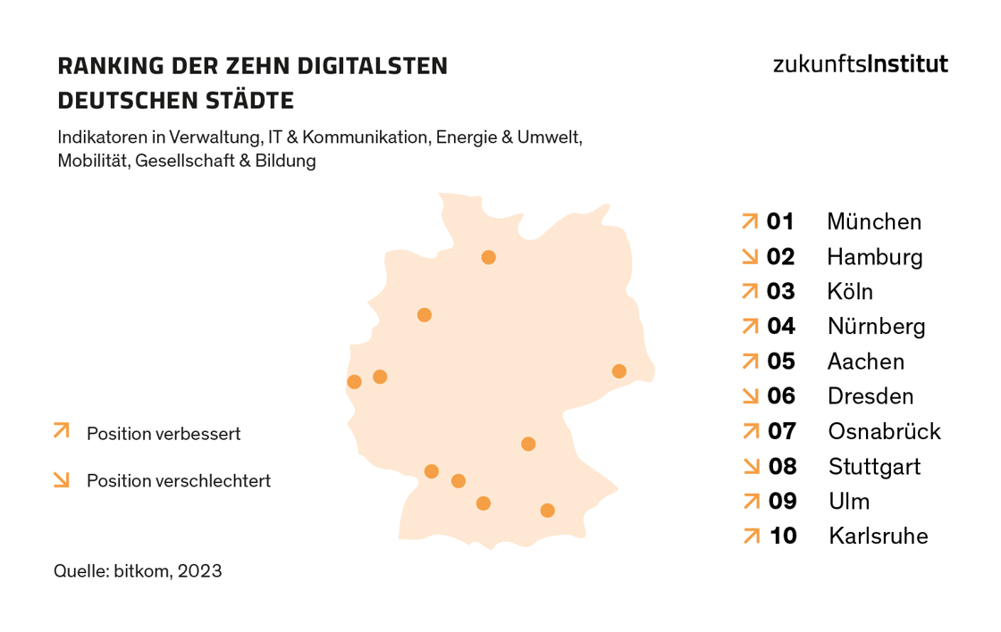 Megatrendstudie Konnektivität_Infografik_digitalste_Städte_Deutschlands