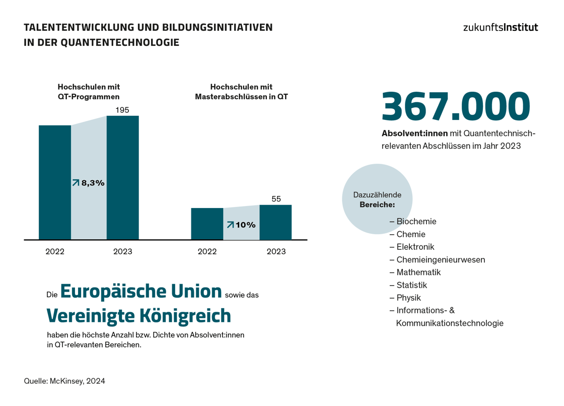 Megatrendstudie Konnektivität_Infografike_Talententwicklung_Quantentechnologie