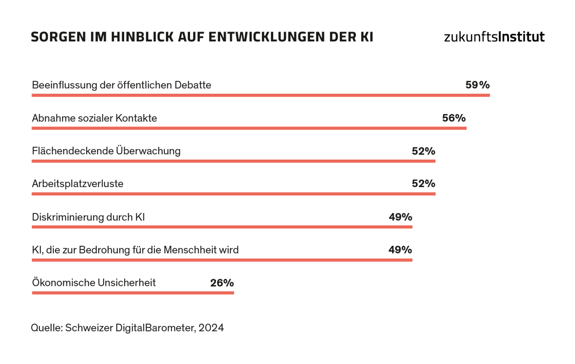 Studie Konnektivität_Infografik_Sorgen_KI