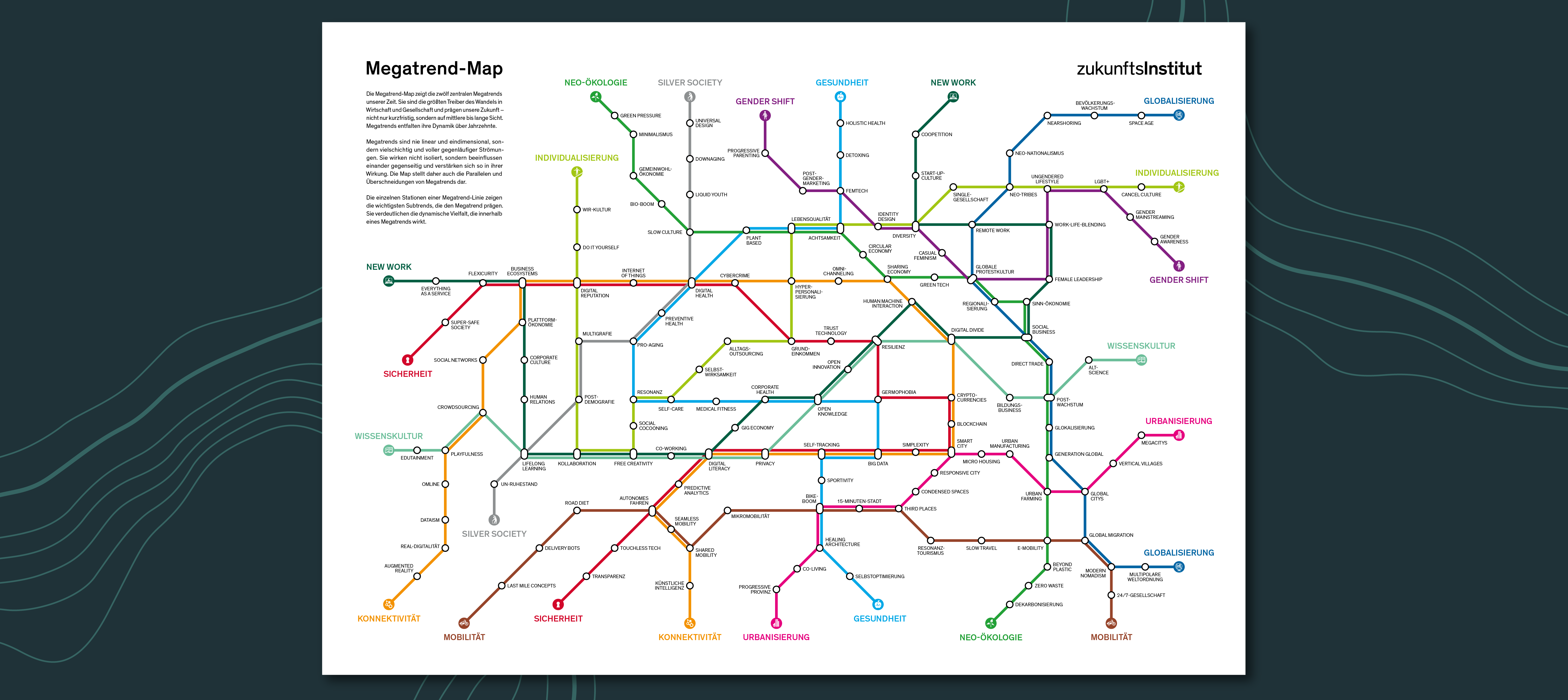 Die Megatrend-Map