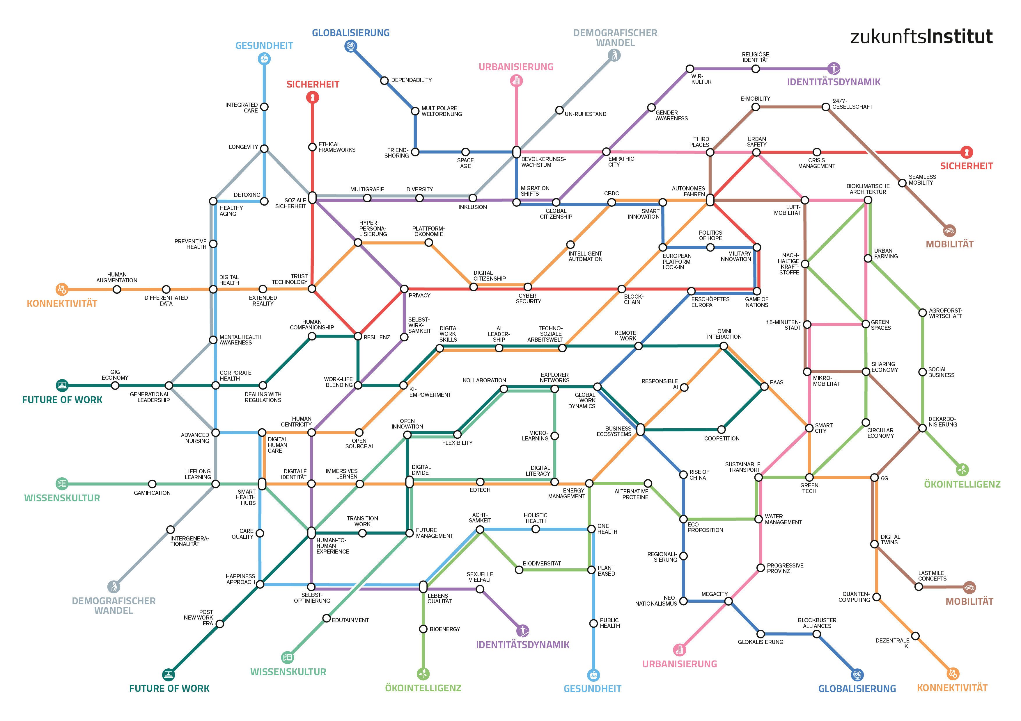 Megatrend Map 2025 – Vernetzung der Trends Megatrend Map 2025 – Vernetzung der Trends
